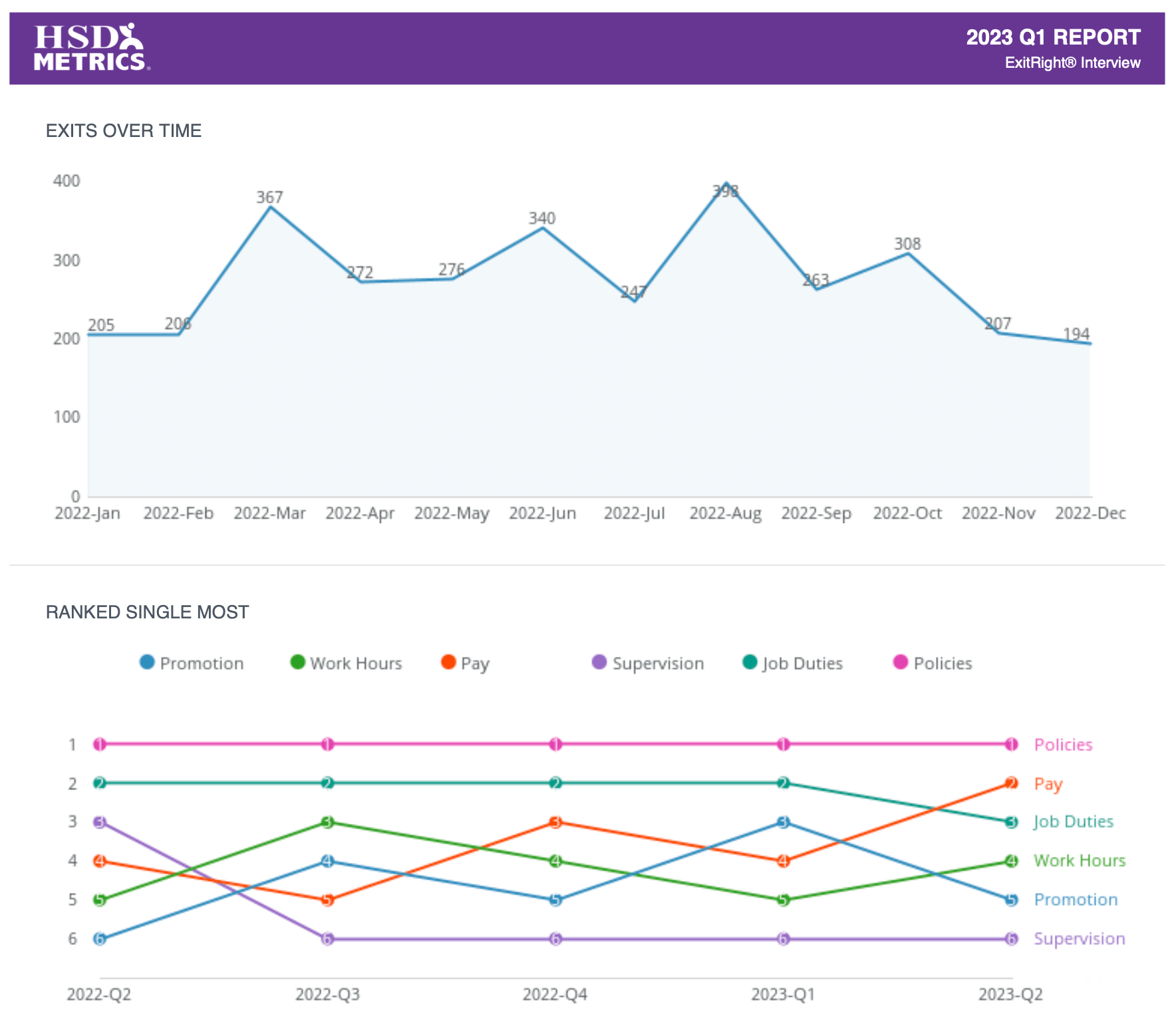 A screen shot of a dashboard displaying graphs to enhance the employee experience.