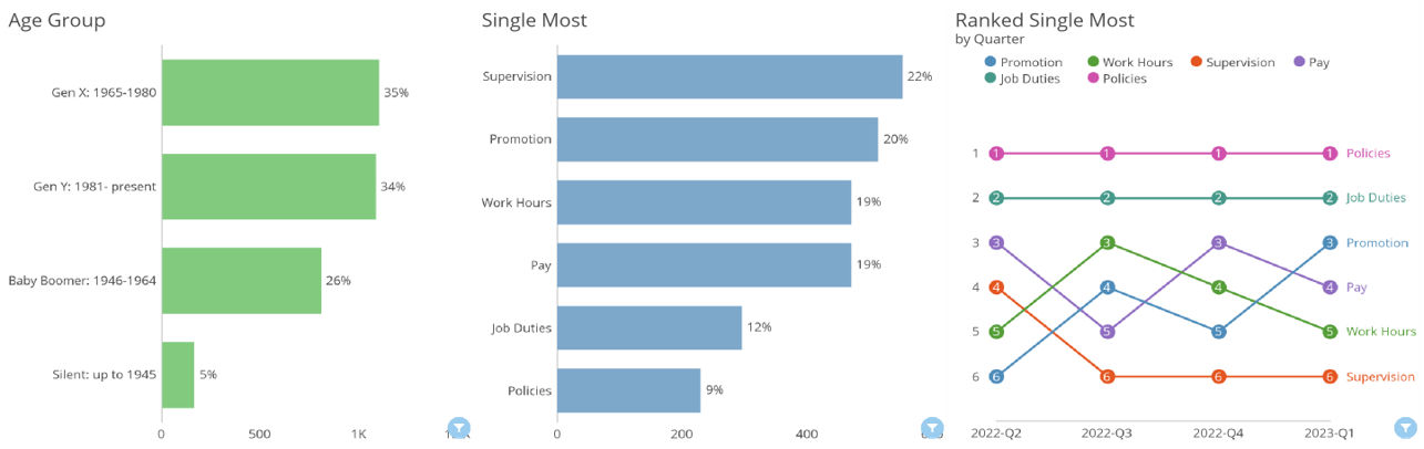 A screenshot of a dashboard showing different types of graphs.