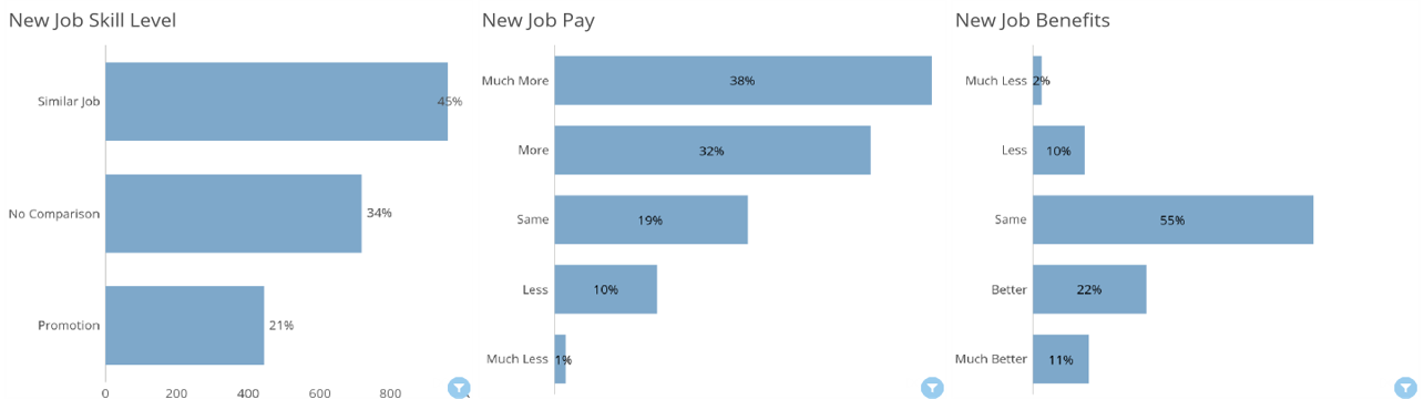 A bar chart showing the number of employees in a company.