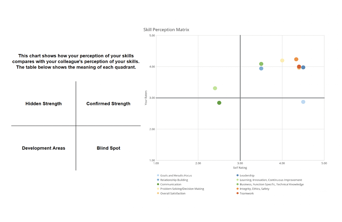 Leadership Assessment