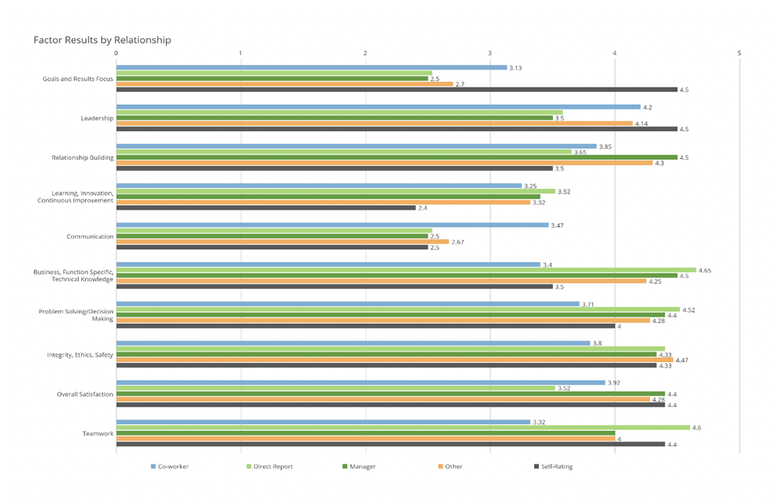 Leadership Assessment